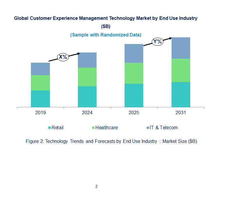 Customer Experience Management Market by End Use Industry