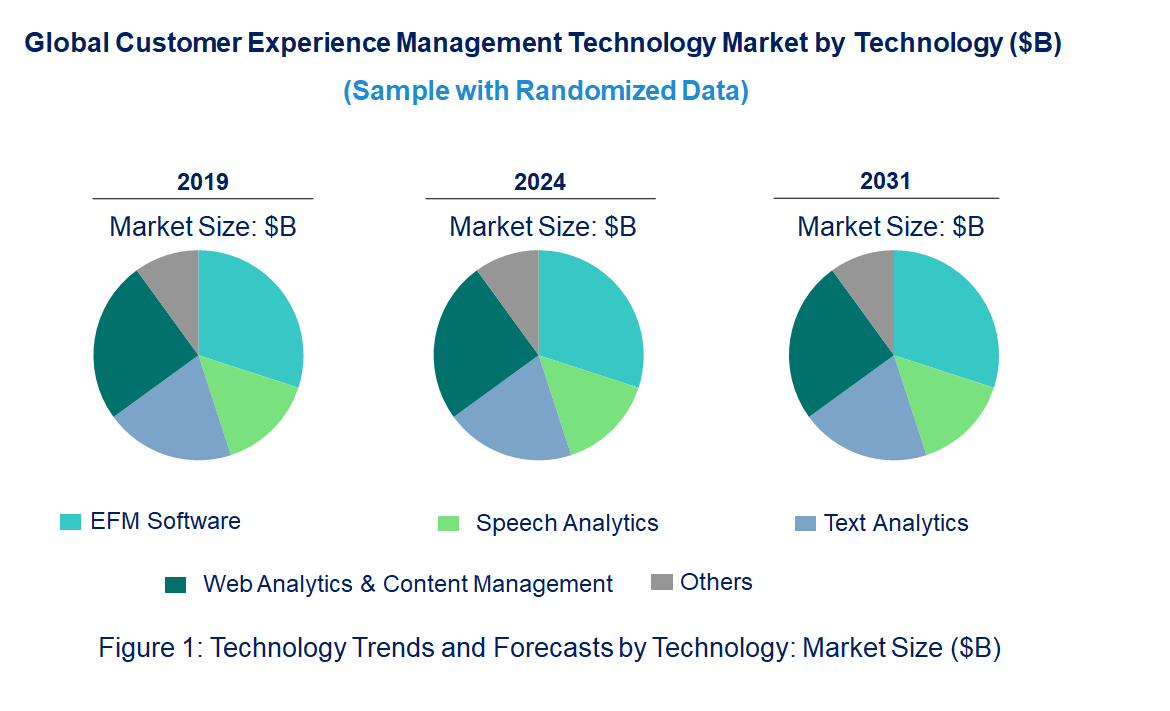 Customer Experience Management Market by Technology