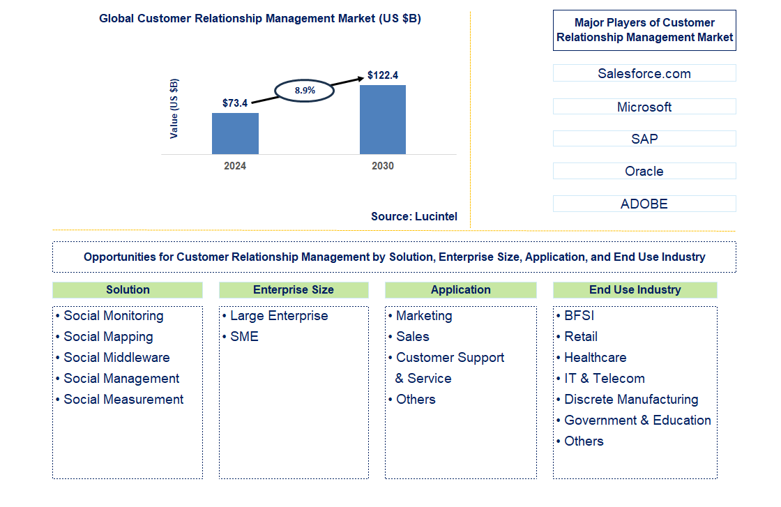 Customer Relationship Management Trends and Forecast