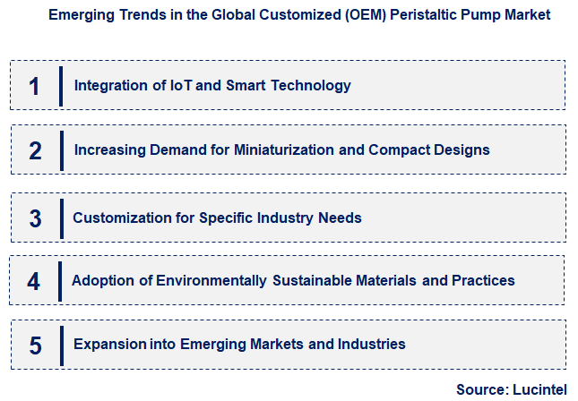 Emerging Trends in the Customized (OEM) Peristaltic Pump Market