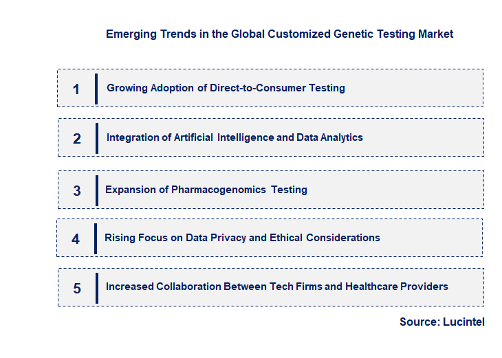 Emerging Trends in the Customized Genetic Testing Market
