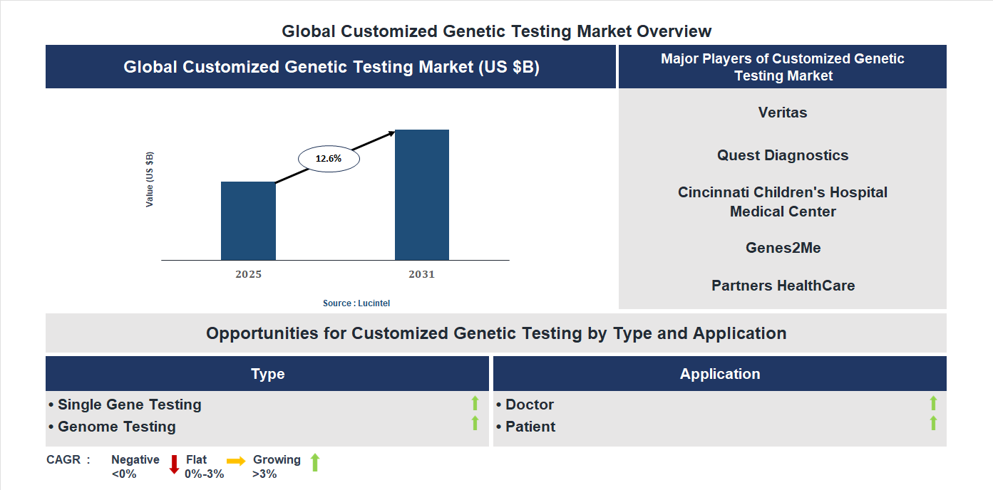 Customized Genetic Testing Market Trends and Forecast