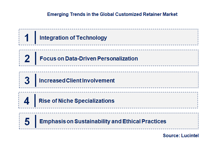 Emerging Trends in the Customized Retainer Market