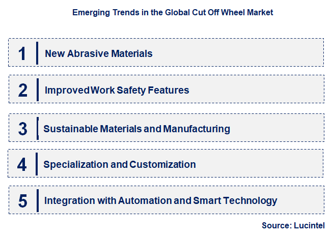 Emerging Trends in the Cut Off Wheel Market