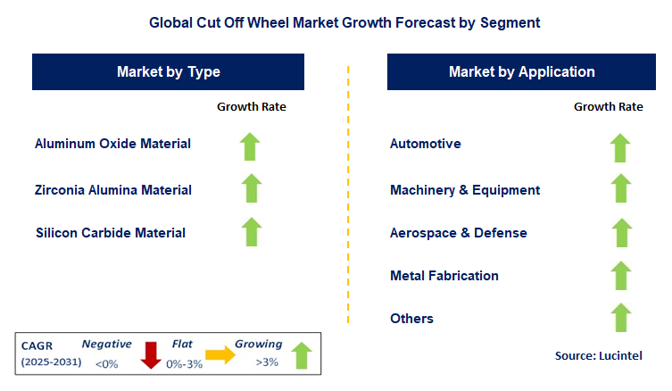 Cut Off Wheel Market by Segment