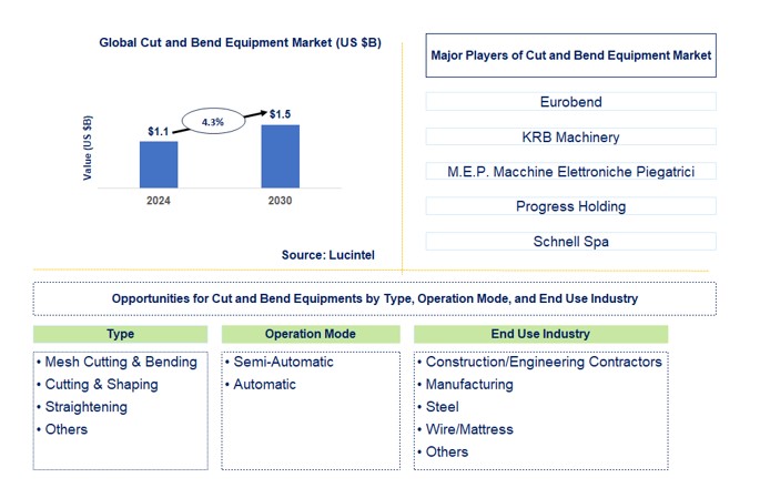 Cut and Bend Equipment Market by Type, Operation Mode, and End Use Industry