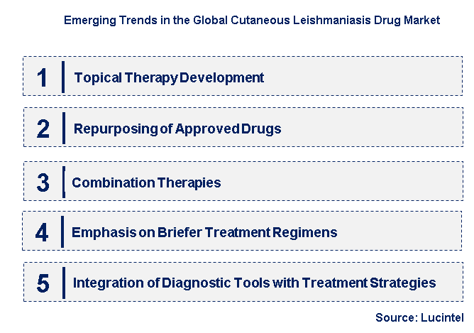 Emerging Trends in the Cutaneous Leishmaniasis Drug Market