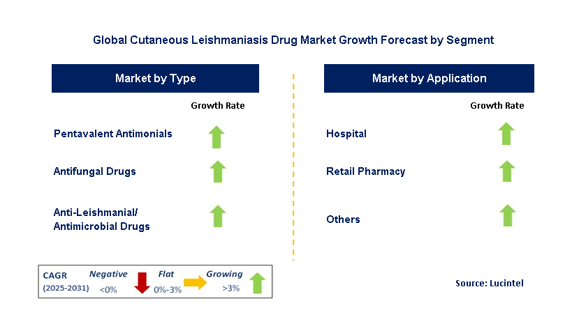 Cutaneous Leishmaniasis Drug Market by Segment