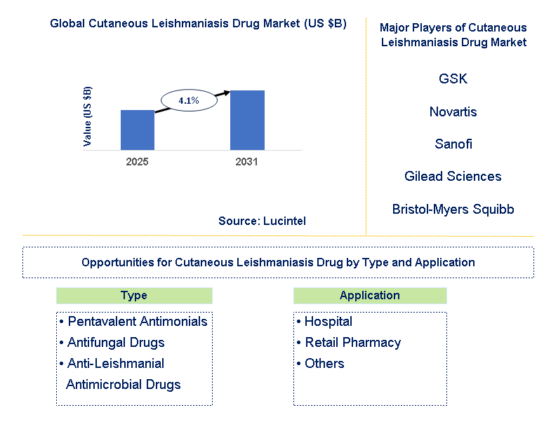 Cutaneous Leishmaniasis Drug Market Trends and Forecast