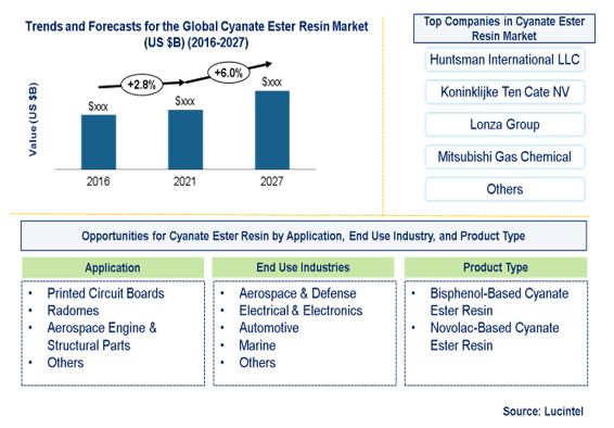 Cyanate Ester Resin Market by Application, End Use Industry, Product Type