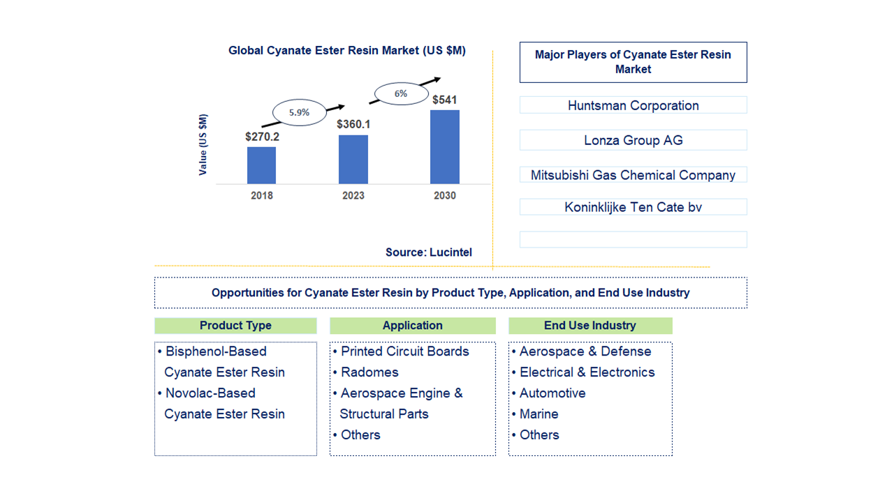 Cyanate Ester Resin Market