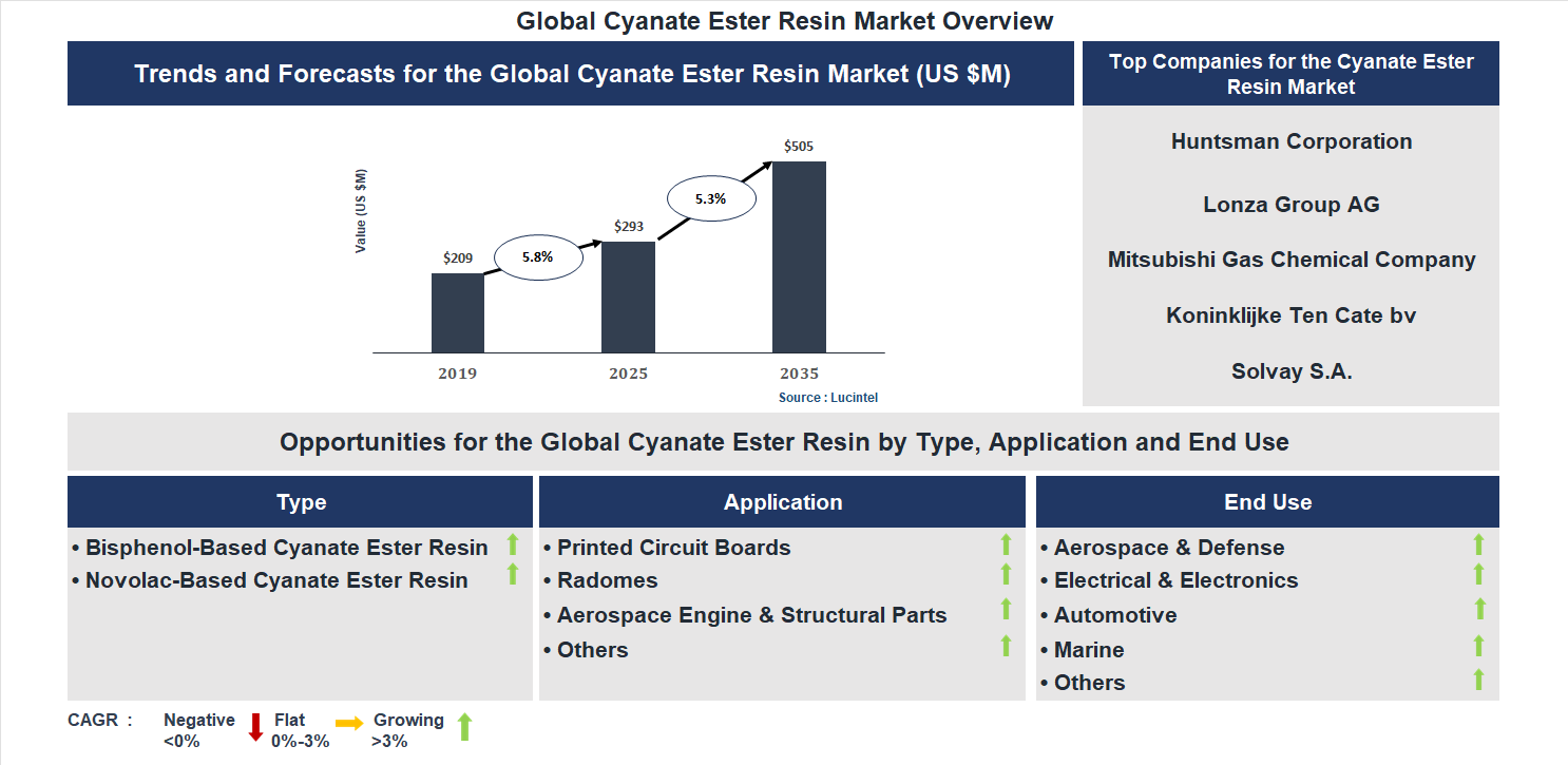 Cyanate Ester Resin Market Trends and Forecast
