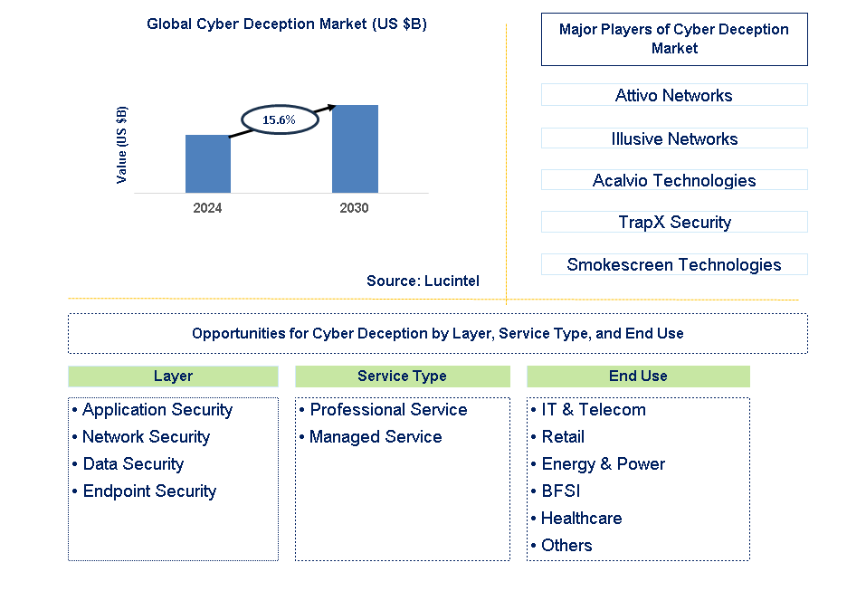 Cyber Deception Trends and Forecast