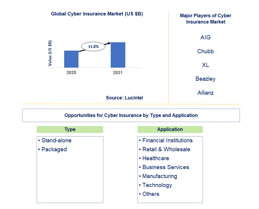 Cyber Insurance Market Trends and Forecast
