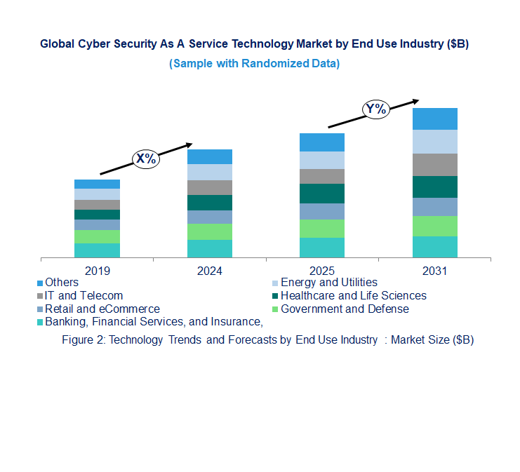 Cyber Security As A Service Market by Segments Cyber Security As A Service Market by Segments