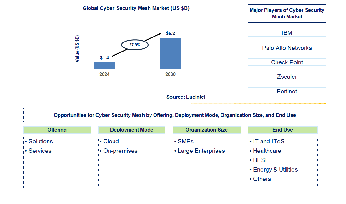 Cyber Security Mesh Trends and Forecast