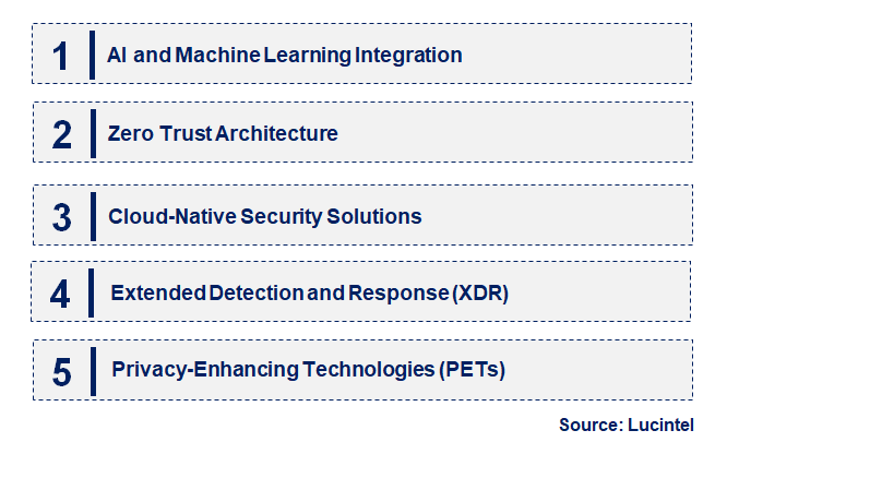 Emerging Trends in the Cyber Security Software Market