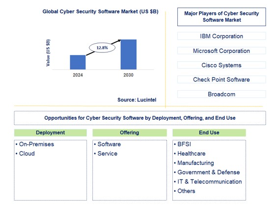 Cyber Security Software Trends and Forecast
