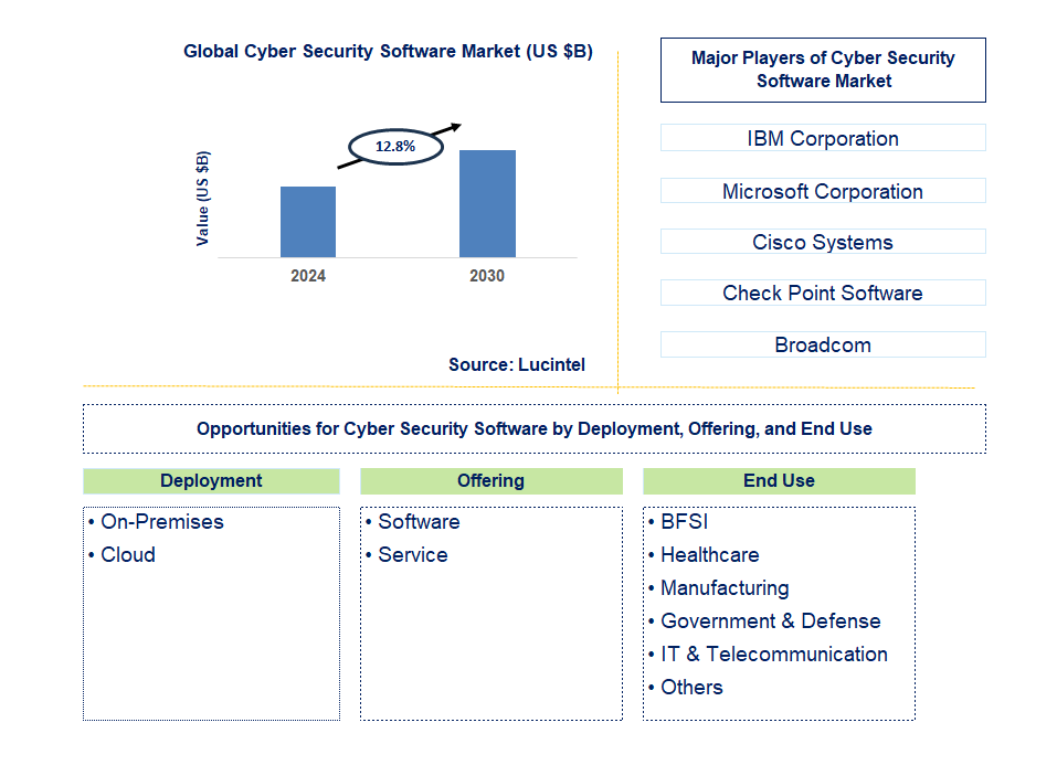 Cyber Security Software Trends and Forecast