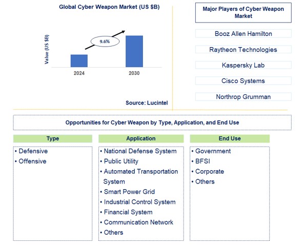 Cyber Weapon Trends and Forecast