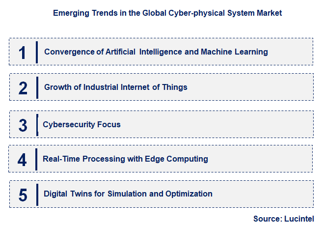 Emerging Trends in the Cyber-physical System Market