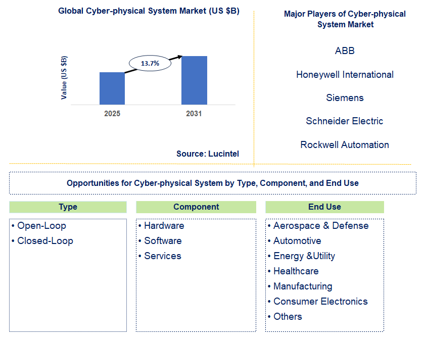Cyber-physical System Market Trends and Forecast