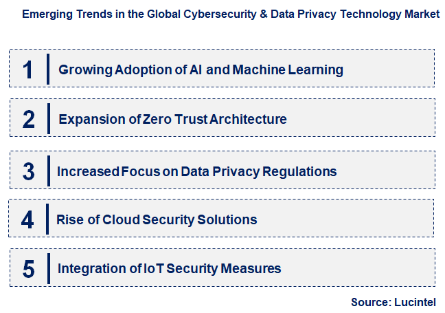 Emerging Trends in the Cybersecurity & Data Privacy Technology Market