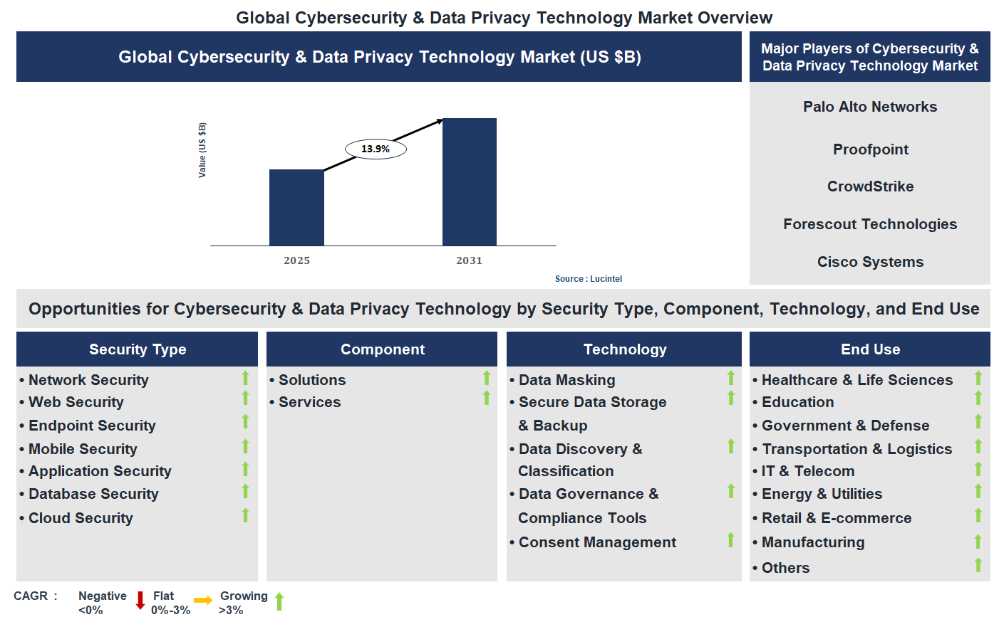 Cybersecurity & Data Privacy Technology Market Trends and Forecast