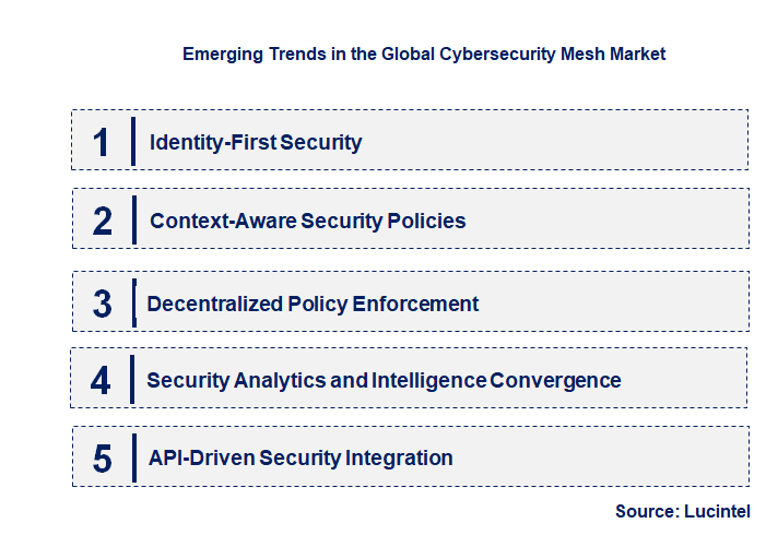 Emerging Trends in the Cybersecurity Mesh Market