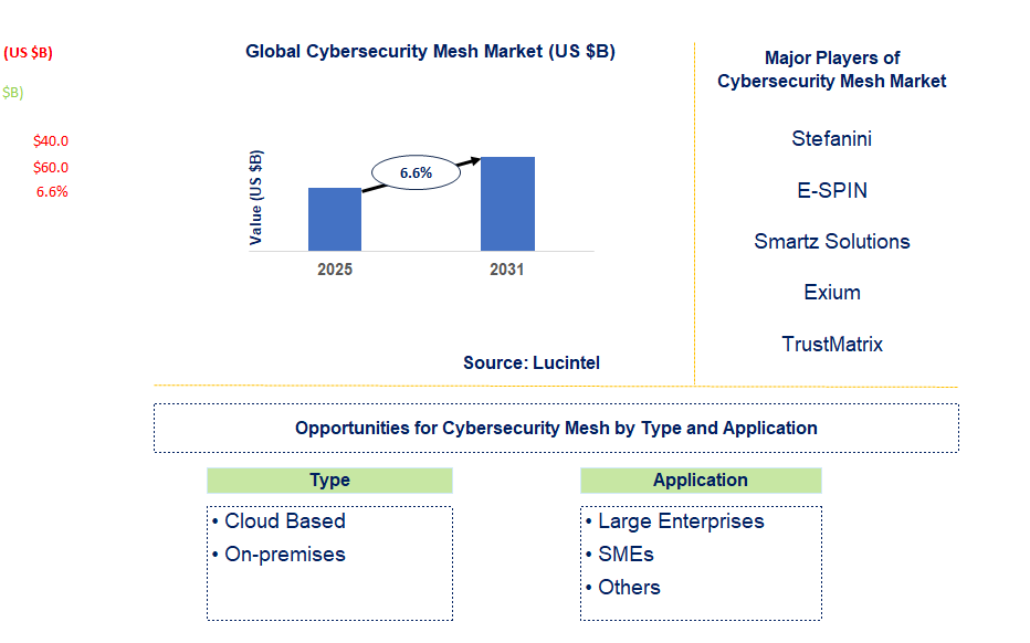 Cybersecurity Mesh Market Trends and Forecast