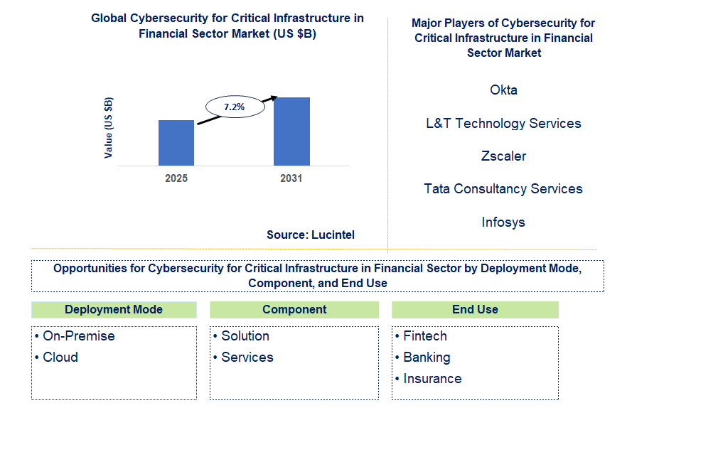Cybersecurity for Critical Infrastructure in Financial Sector Market Trends and Forecast