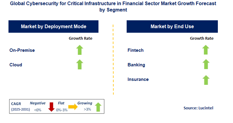 Cybersecurity for Critical Infrastructure in Financial Sector Market by Segment