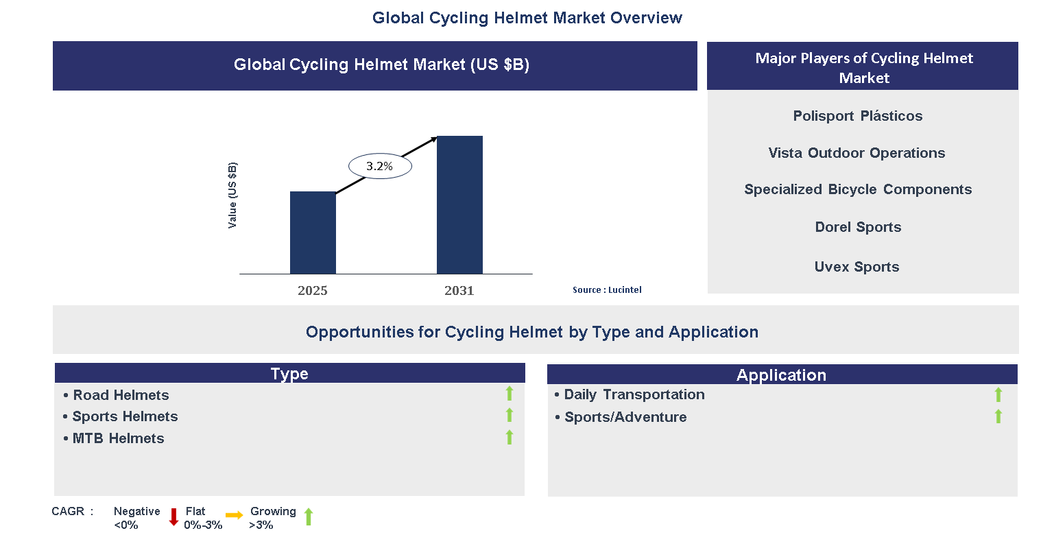 Cycling Helmet Market Trends and Forecast
