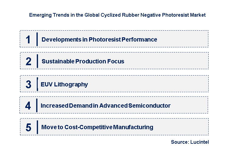 Emerging Trends in the Cyclized Rubber Negative Photoresist Market