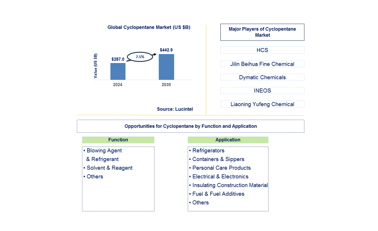 Cyclopentane Trends and Forecast