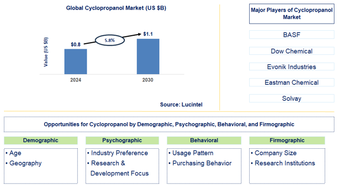 Cyclopropanol Trends and Forecast