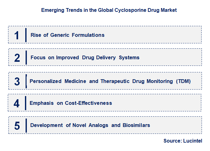 Emerging Trends in the Cyclosporine Drug Market
