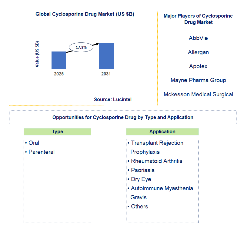 Cyclosporine Drug Market Trends and Forecast