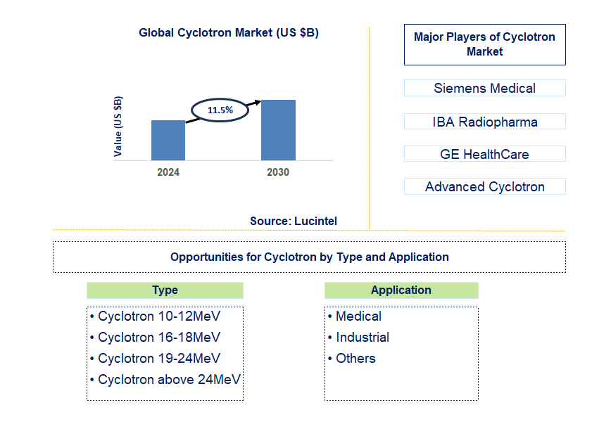 Cyclotron Trends and Forecast