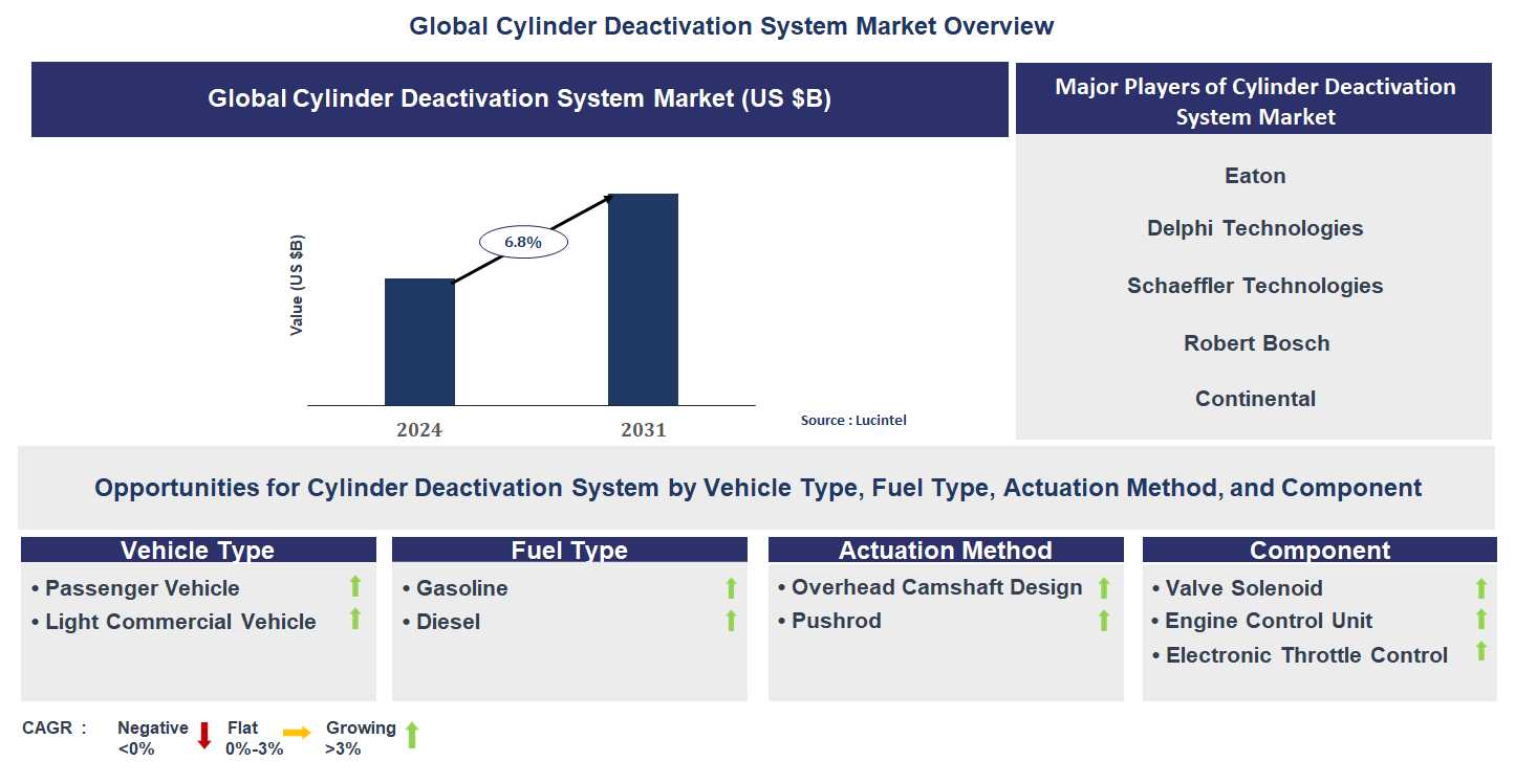 Cylinder Deactivation System Market Trends and Forecast