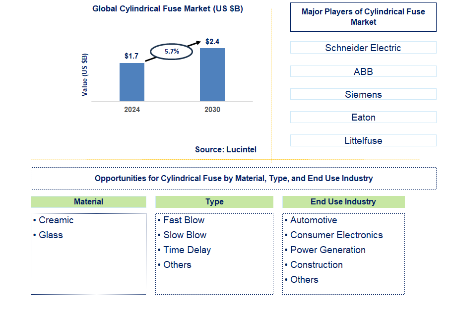 Cylindrical Fuse Trends and Forecast