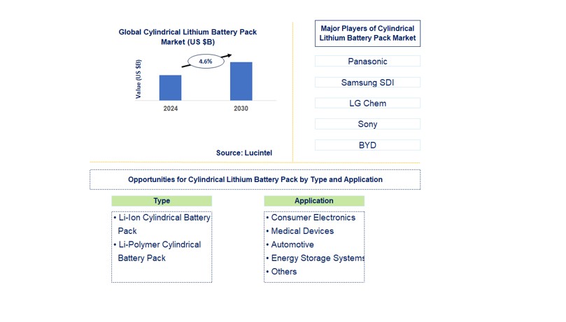 Cylindrical Lithium Battery Pack Trends and Forecast