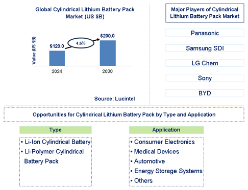 Cylindrical Lithium Battery Pack Trends and Forecast