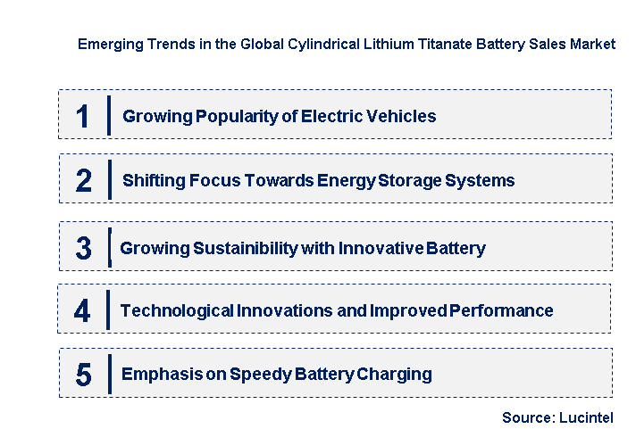 Emerging Trends in the Cylindrical Lithium Titanate Battery Sales Market