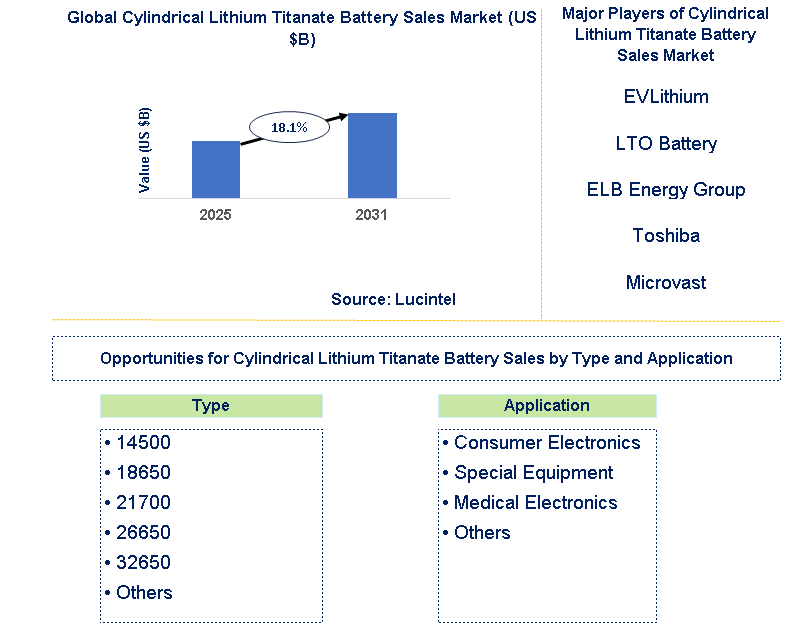 Cylindrical Lithium Titanate Battery Sales Market Trends and Forecast