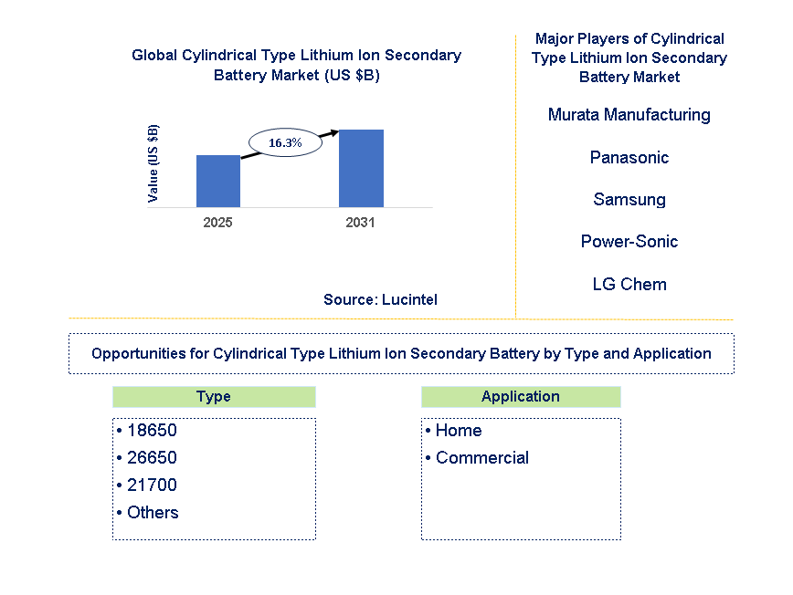 Cylindrical Type Lithium Ion Secondary Battery Market Trends and Forecast