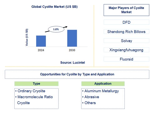 Cyolite Trends and Forecast