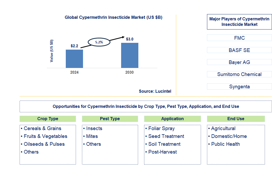 Cypermethrin Insecticide Trends and Forecast