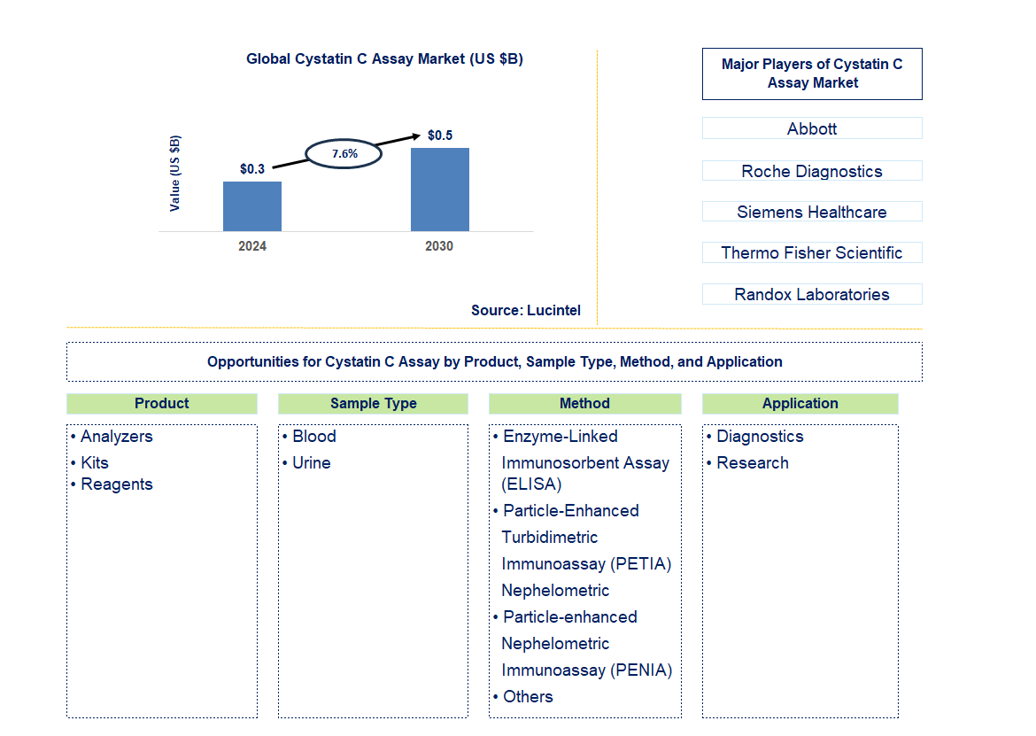 Cystatin C Assay Trends and Forecast