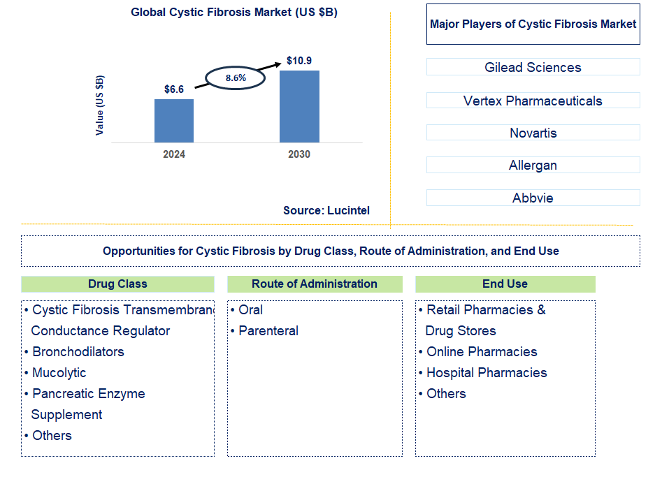 Cystic Fibrosis Trends and Forecast